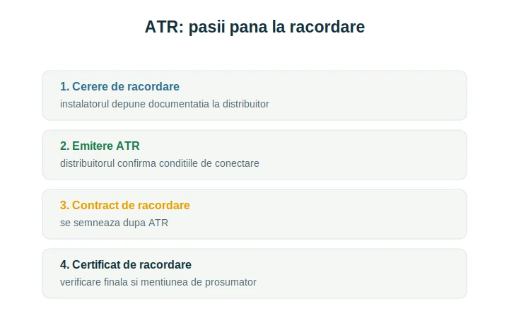 ATR avizul tehnic de racordare: pașii pentru prosumator explicați