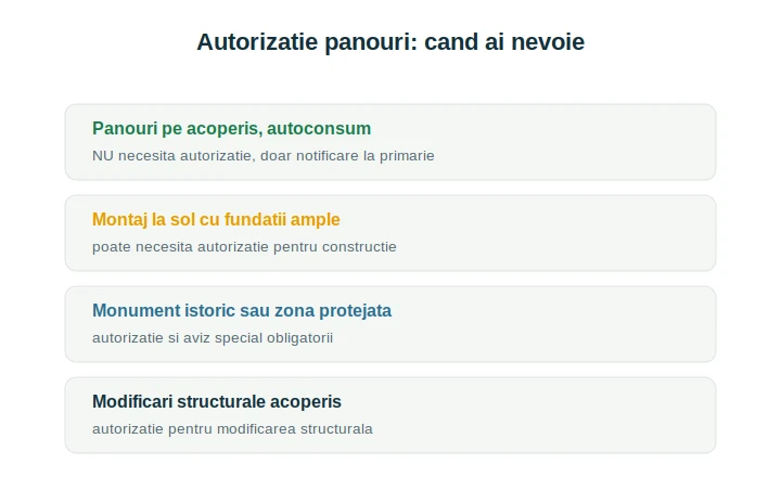 Autorizație construire panouri fotovoltaice: când e necesară, explicat