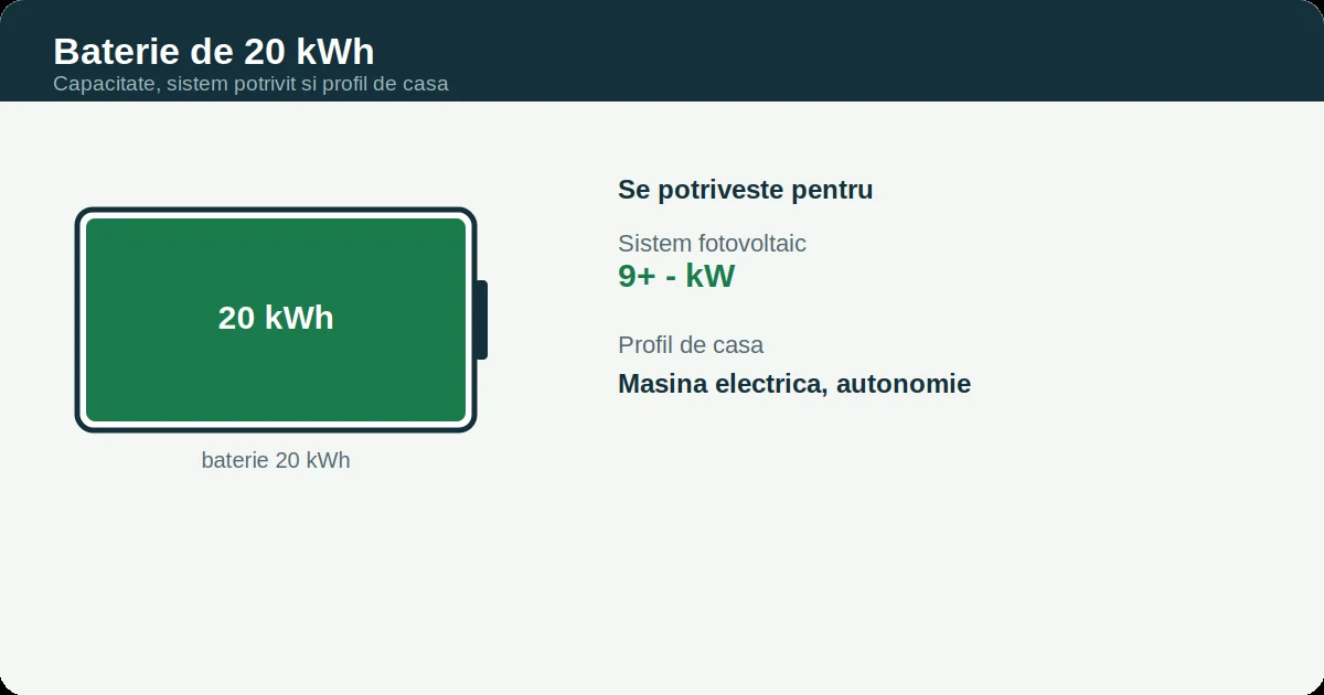 Baterie 20 kWh: Diagramă de dimensionare pentru o baterie de 20 kWh: sistem și profil de casă potrivit