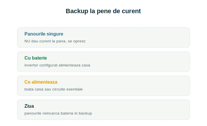 Baterie fotovoltaică backup pene: cum îți alimentează casa la o pană
