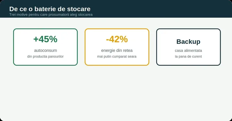 De ce o baterie de stocare merită pentru un prosumator: autoconsum, factură, backup