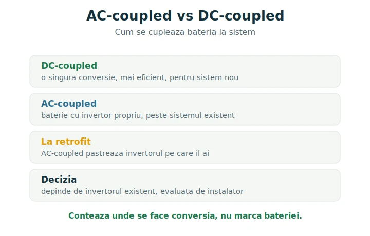 Baterie AC-coupled vs DC-coupled: cum se cuplează la sistemul fotovoltaic