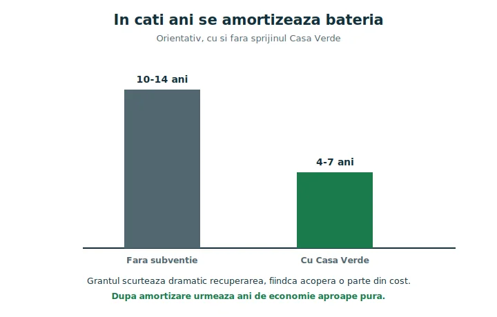 Grafic cu perioada de amortizare a unei baterii fotovoltaice cu și fără subvenția Casa Verde