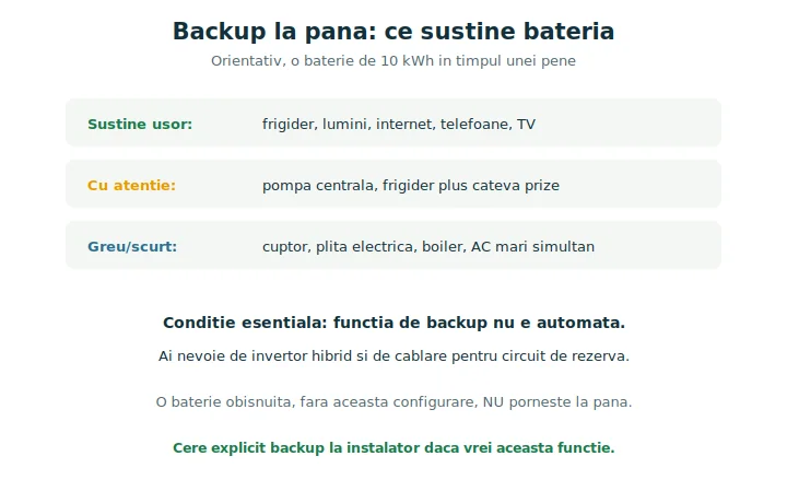 Backup pana de curent: schemă cu ce consumatori poate susține o baterie la o pană de curent