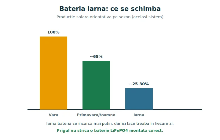 Grafic cu producția solară pe sezoane și comportamentul bateriei fotovoltaice iarna