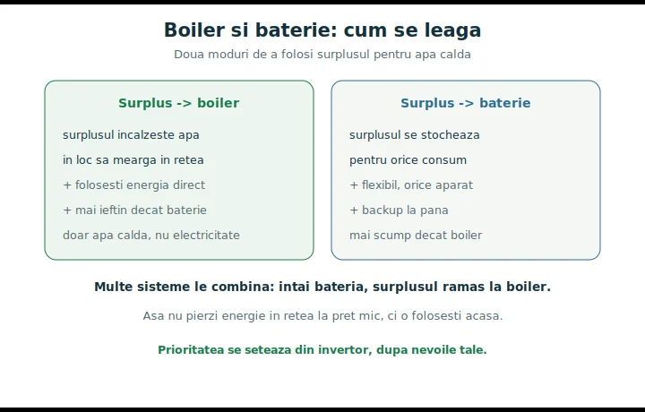 Boiler si baterie fotovoltaica: cum se leagă boilerul și bateria fotovoltaică pentru a folosi surplusul de energie