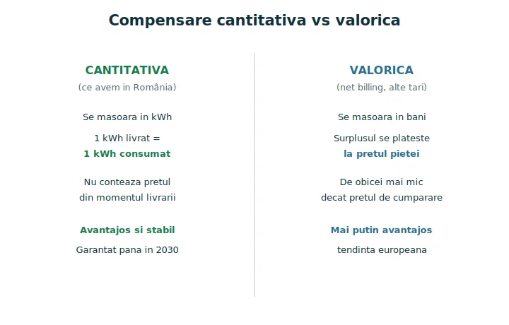 Compensare cantitativa vs valorica: comparație între compensarea cantitativă și cea valorică pentru prosumatori