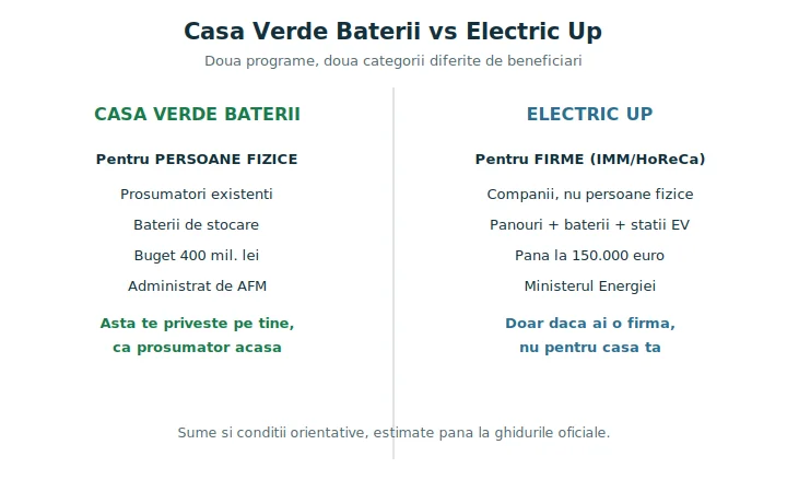 Casa verde baterii vs electric up