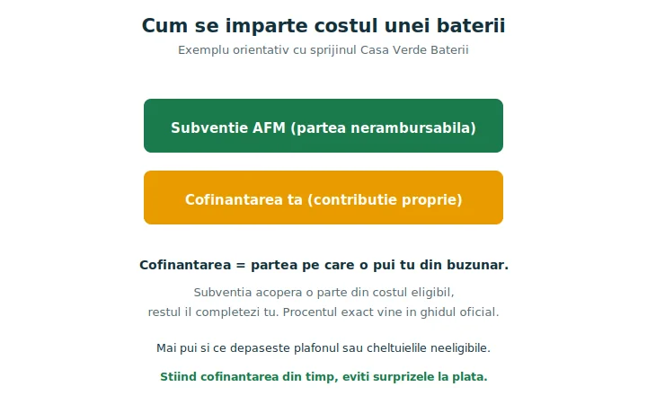 Schemă cu împărțirea costului unei baterii între subvenția AFM și cofinanțarea proprie