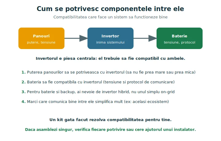 Compatibilitate componente fotovoltaice