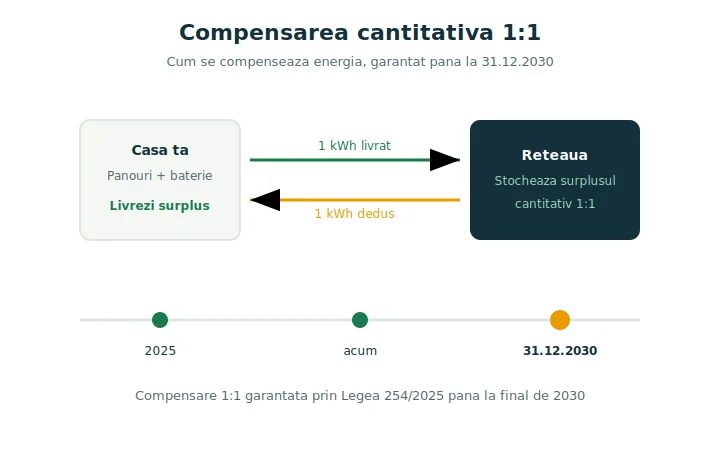 Compensare cantitativa prosumatori: diagramă cu mecanismul de compensare cantitativă 1:1 pentru prosumatori până în 2030