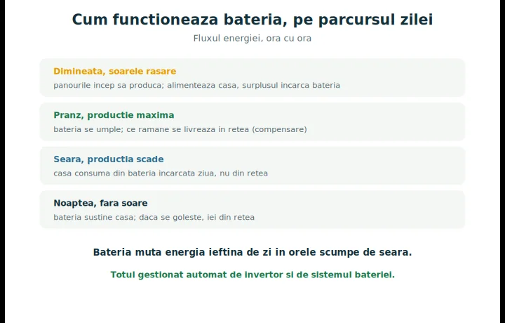 Cum funcționează o baterie fotovoltaică pe parcursul zilei, pas cu pas