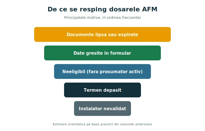 De ce se resping dosarele afm: diagramă cu motivele pentru care se resping dosarele AFM la Casa Verde
