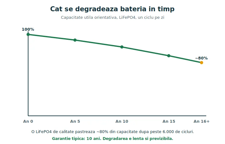 Grafic cu degradarea capacității unei baterii LiFePO4 pe ani