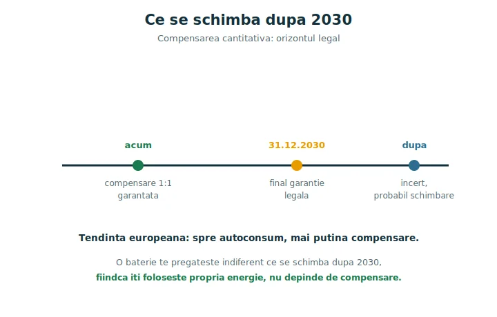 Cronologie cu compensarea cantitativă garantată până în 2030 și incertitudinea de după
