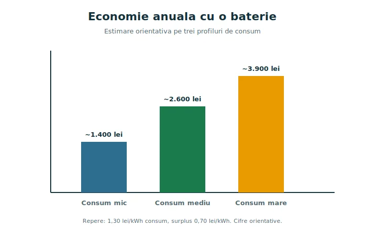 Grafic cu economia anuală estimată cu o baterie fotovoltaică pe trei profiluri de consum