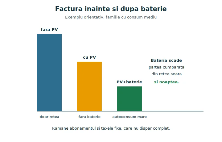 Grafic cu factura la curent fără panouri, cu panouri fără baterie și cu baterie