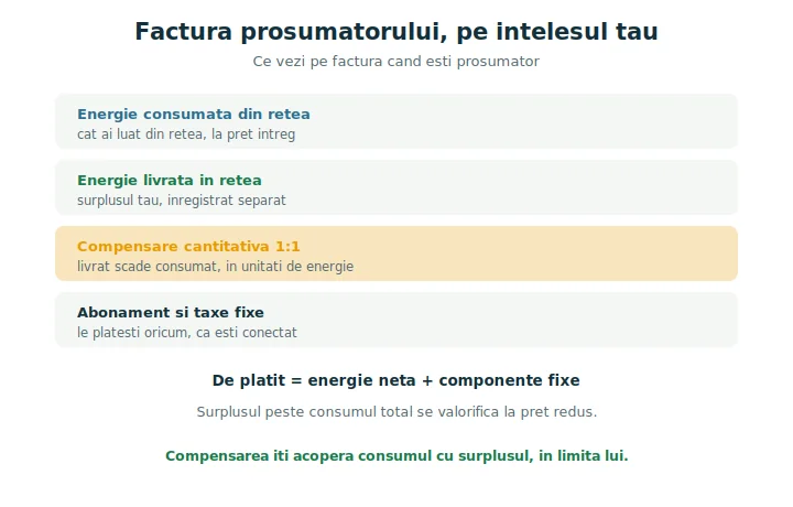 Schemă cu componentele facturii unui prosumator: consum, livrare, compensare, taxe fixe