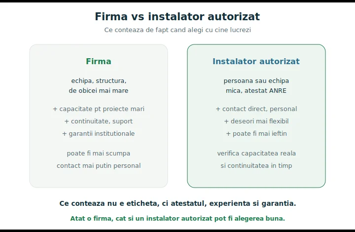 Firma vs instalator autorizat: comparație între o firmă și un instalator autorizat pentru panouri fotovoltaice
