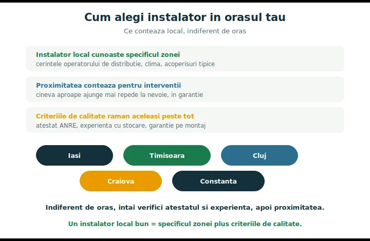 Instalator panouri fotovoltaice oras: cum alegi instalator de panouri fotovoltaice local, în orașul tău