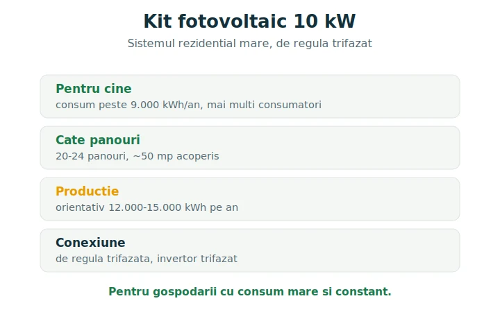 Kit fotovoltaic 10 kW: pentru consum mare și conexiune trifazată