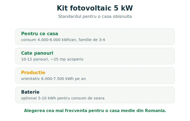 Kit fotovoltaic 5 kW: pentru ce casă se potrivește și ce conține