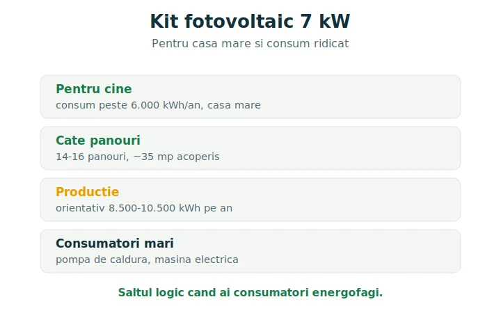 Kit fotovoltaic 7 kW: pentru casă mare și consum ridicat