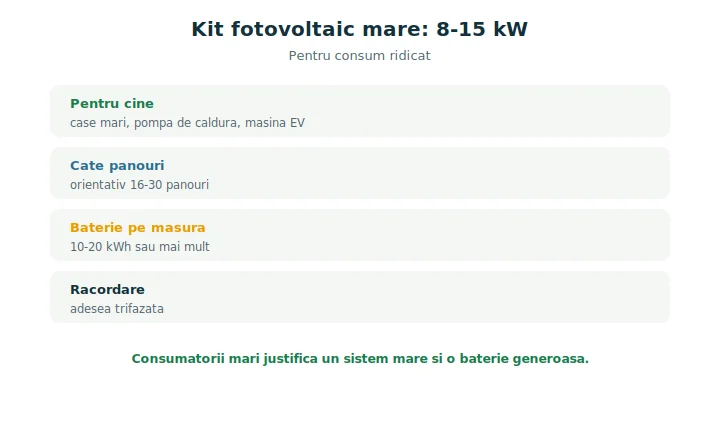 Kit fotovoltaic mare de 8-15 kW pentru case cu consum ridicat