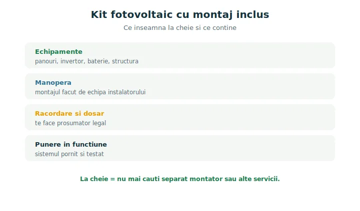 Ce conține un kit fotovoltaic cu montaj inclus, la cheie
