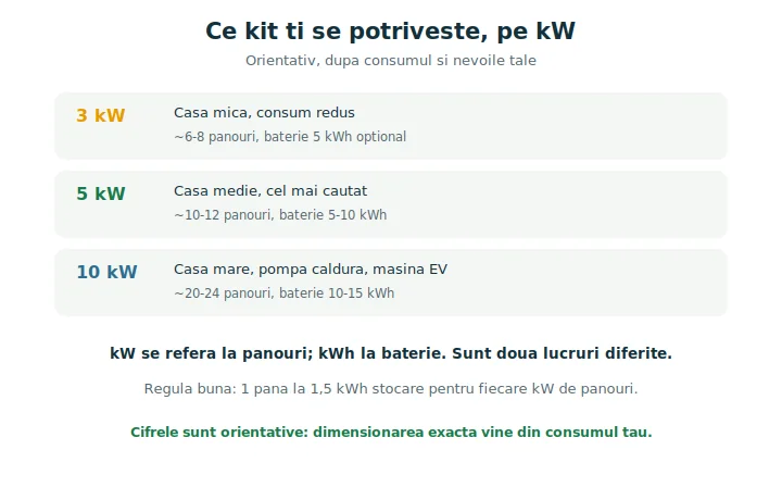 Kit fotovoltaic pe kw: comparație între kituri fotovoltaice de 3, 5 și 10 kW după consum și componente