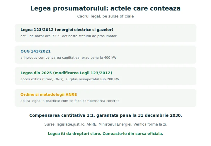 Schemă cu actele care formează legea prosumatorului în România, pe surse oficiale