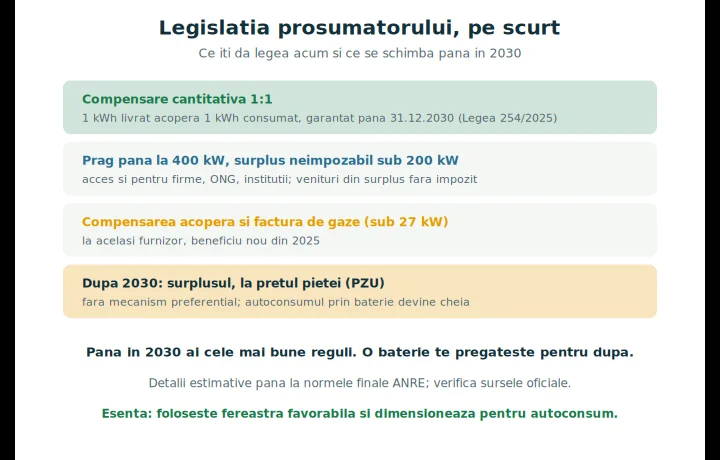 Schemă cu legislația prosumatorului în România: compensare 1:1, prag de putere, orizont 2030
