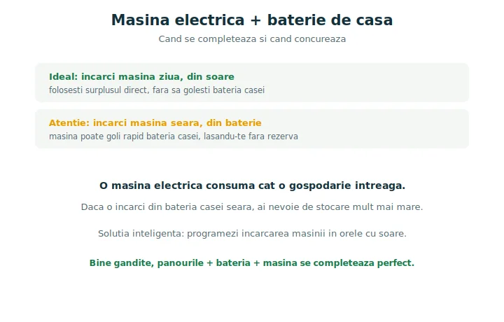 Masina electrica si baterie: schemă cu mașina electrică încărcată din panouri și relația cu bateria casei