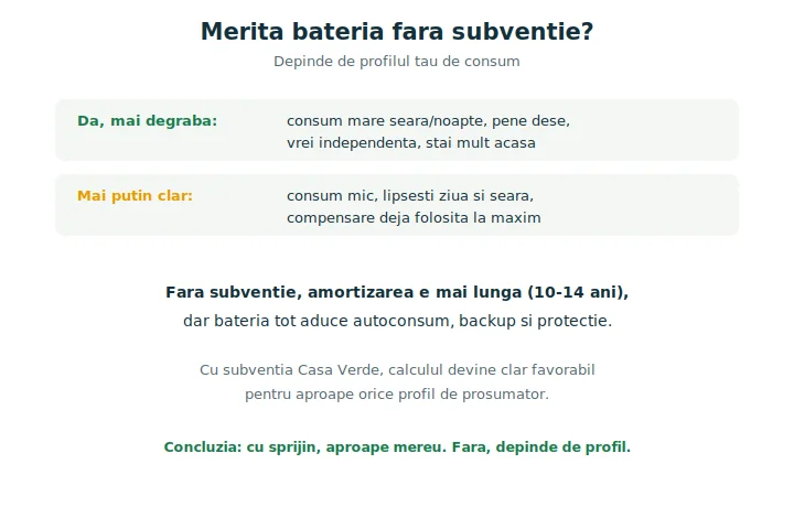 Merita bateria fara subventie: schemă cu profilurile pentru care merită o baterie fotovoltaică fără subvenție
