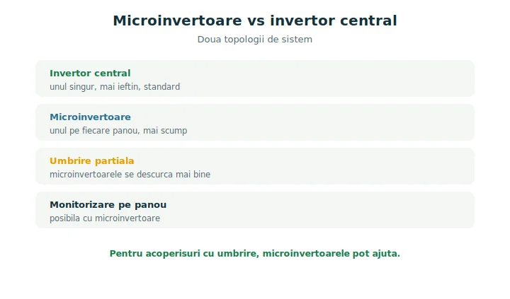 Microinvertoare vs invertor central: diferența între microinvertoare și invertor central