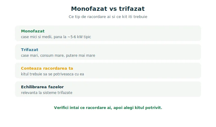 Kit fotovoltaic monofazat vs trifazat: diferența între kit fotovoltaic monofazat și trifazat
