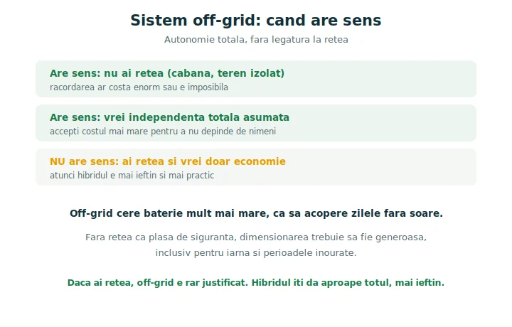 Schemă despre când are sens un sistem fotovoltaic off-grid