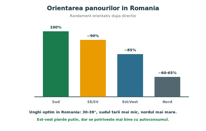 Grafic cu randamentul panourilor fotovoltaice după orientare în România