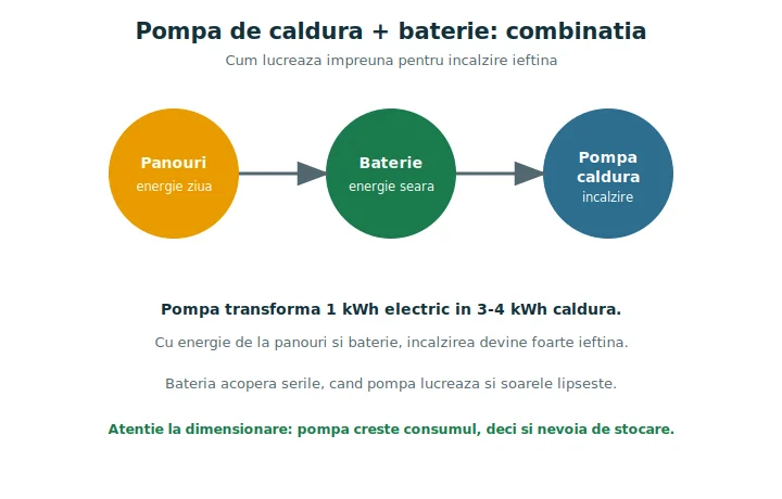 Schemă cu pompa de căldură alimentată de panouri și baterie fotovoltaică