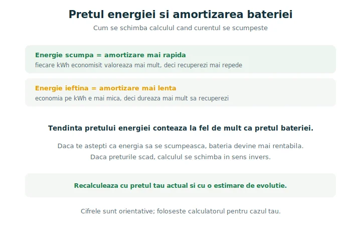 Cum afectează prețul energiei amortizarea bateriei fotovoltaice