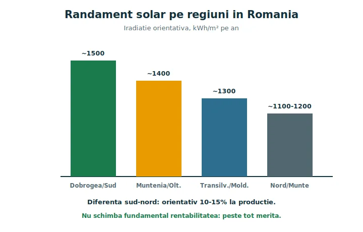 Randament solar sud vs nord: grafic cu randamentul solar pe regiuni în România, de la Dobrogea la nord