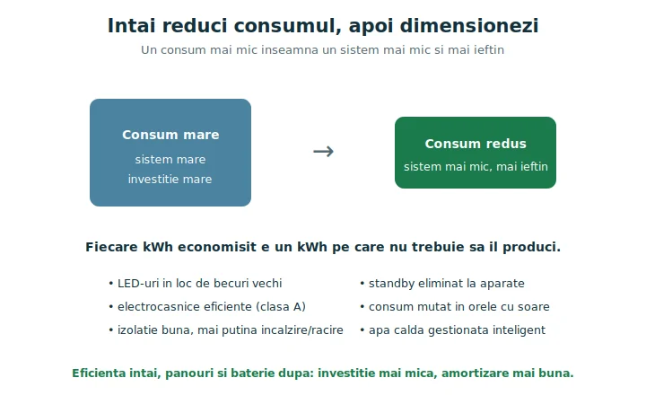 Reduci consumul inainte de baterie