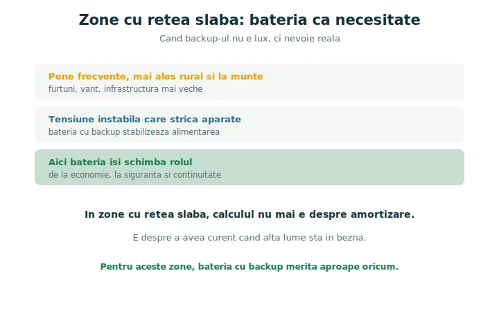 Schemă cu rolul bateriei cu backup în zone cu rețea electrică instabilă