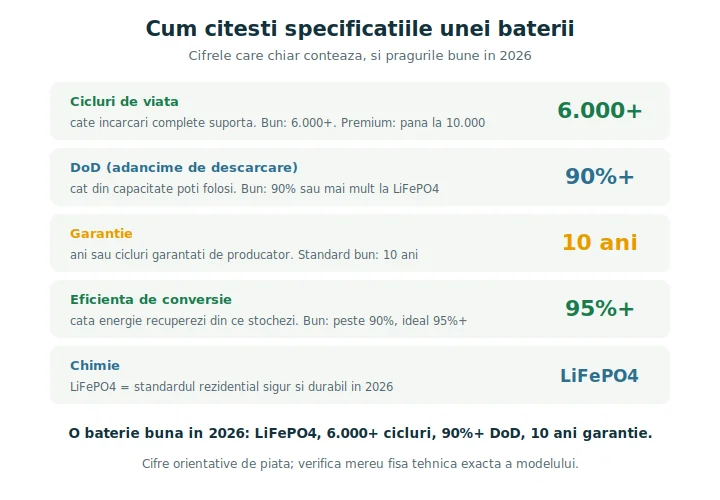 Tabel cu specificațiile care contează la cele mai bune baterii fotovoltaice 2026: cicluri, DoD, garanție