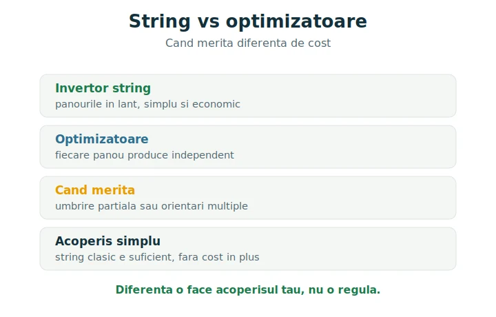 Invertor string vs optimizatoare de putere: când merită diferența