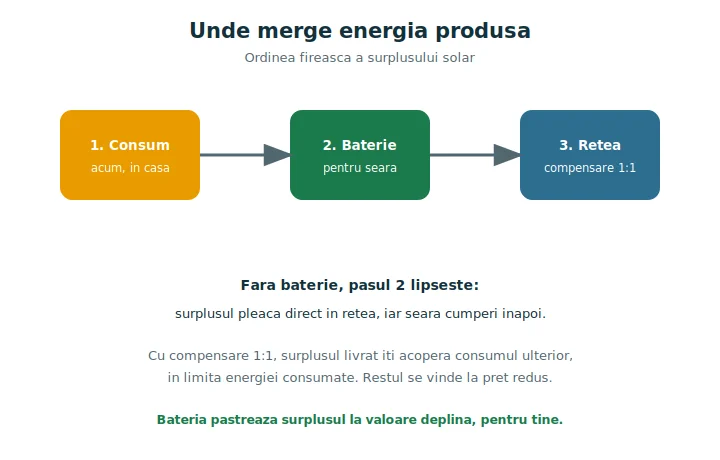 Schemă cu traseul surplusului de energie solară: consum, baterie, rețea