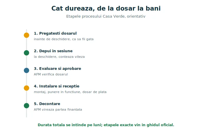 Cat dureaza casa verde baterii: etapele și durata procesului Casa Verde Baterii, de la dosar la decontare