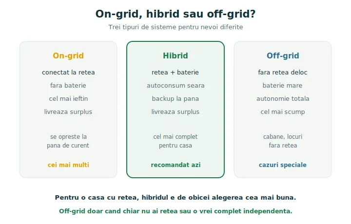 Comparație între sistemele fotovoltaice on-grid, hibrid și off-grid