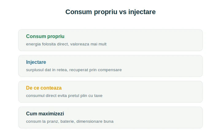 Consum propriu vs injectare: de ce autoconsumul valorează mai mult