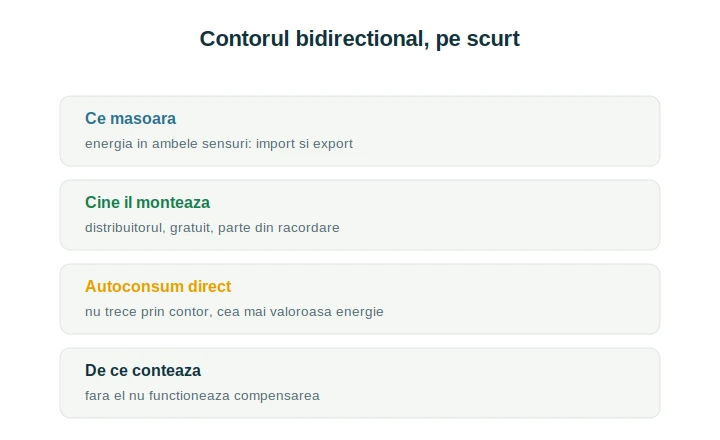 Contor bidirectional prosumator: import, export și compensare explicate